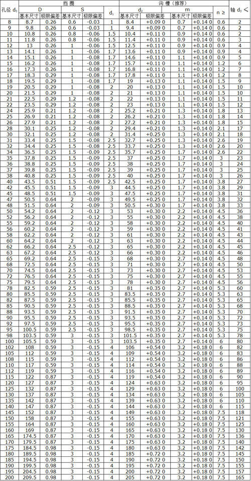 孔用擋圈_孔用彈性擋圈-A型參數